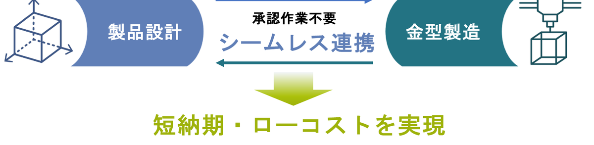 製品設計と金型製造のシームレス連携で短納期・ローコストを実現